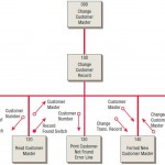 A structure chart encourages top-down design using modules.