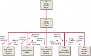 A structure chart encourages top-down design using modules.