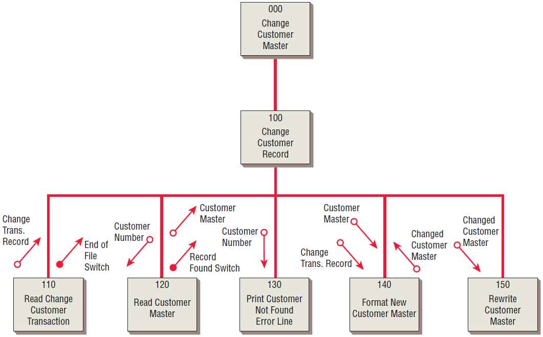 Structure Chart Diagram