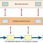 Modules in service-oriented architectures are independent and can be ubiquitous.