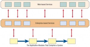 Modules in service-oriented architectures are independent and can be ubiquitous.
