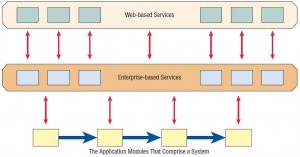 Modules in service-oriented architectures are independent and can be ubiquitous.