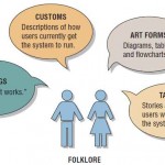Customs, tales, sayings, and art forms used in the FOLKLORE method of documentation apply to information systems.
