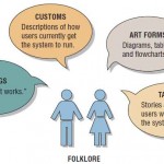 Customs, tales, sayings, and art forms used in the FOLKLORE method of documentation apply to information systems.