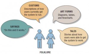 Customs, tales, sayings, and art forms used in the FOLKLORE method of documentation apply to information systems.