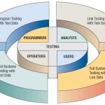 Programmers, analysts, operators, and users all play different roles in testing software and systems