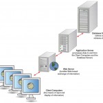 A three-tiered client-server configuration.
