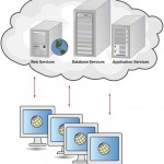 Cloud computing offers many services.