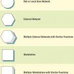 Use special symbols when drawing network decomposition and hub connectivity diagrams.