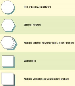 Use special symbols when drawing network decomposition and hub connectivity diagrams.