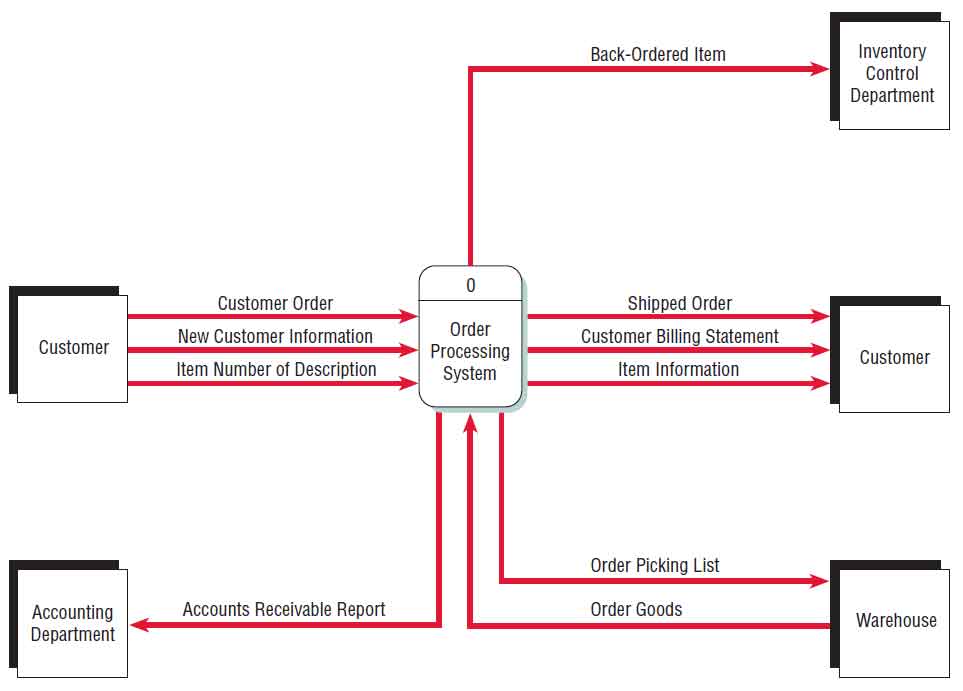 A Data Flow Diagram (DFD) Example