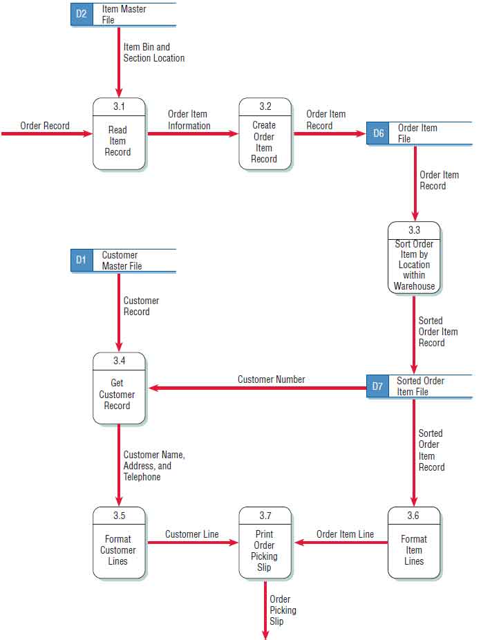 sample data flow diagram of sales and inventory system