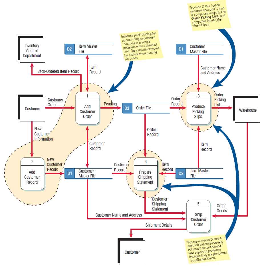 A Data Flow Diagram (DFD) Example - Systems Analysis