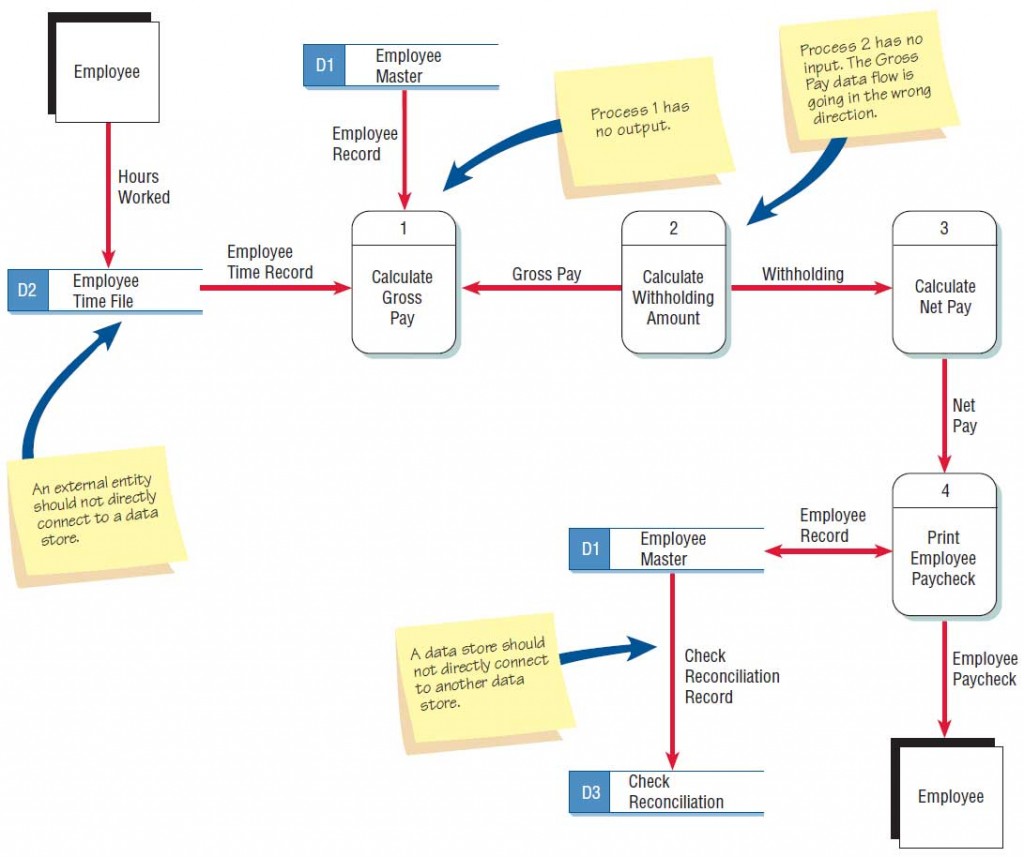 Checking the Data Flow Diagrams for Errors