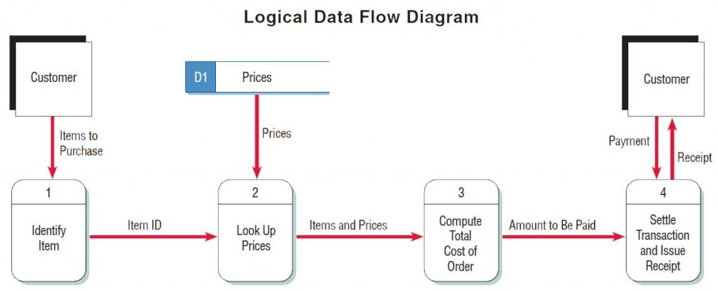 Logical and Physical Data Flow Diagrams