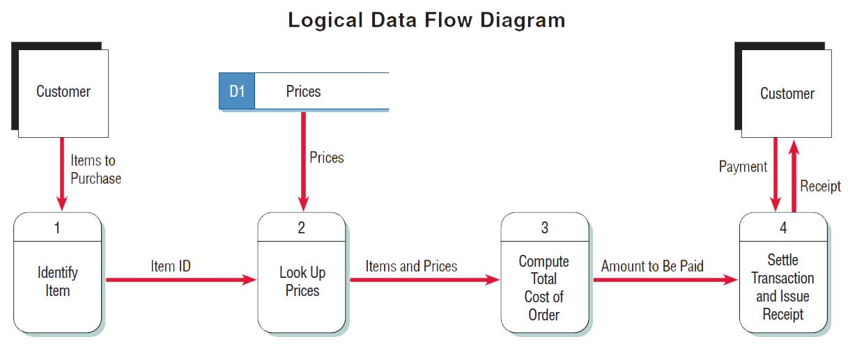 Physical data. Logical data model. Logic diagram. Flow диаграмма. Logical model of data diagram.