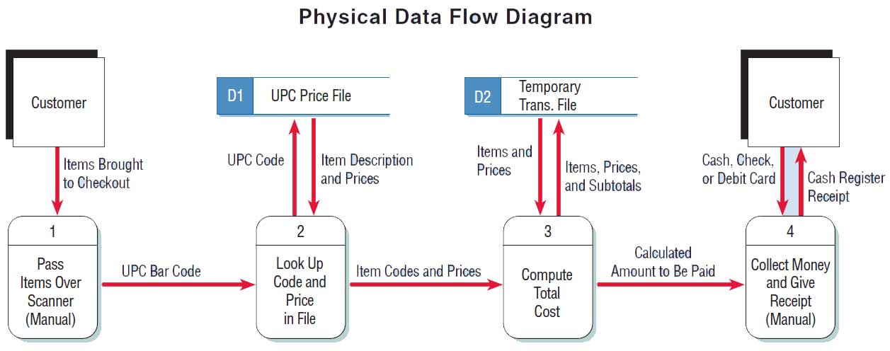 Explain Logical And Physical Data Flow Diagram