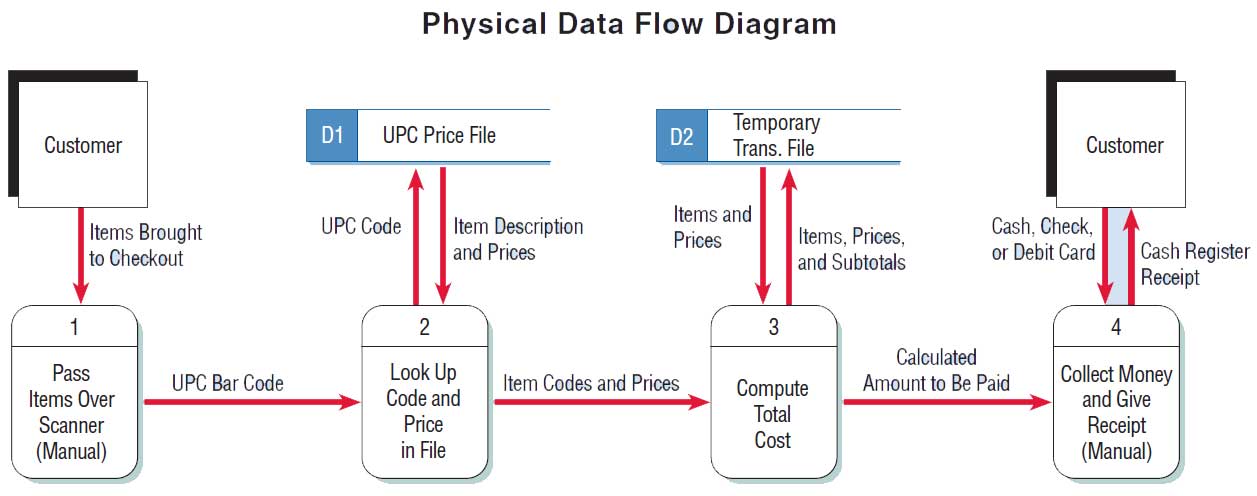 Logical And Physical Data Flow Diagrams - vrogue.co