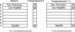 VB - Two one-dimensional arrays and the equivalent two-dimensional array